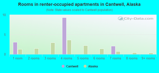 Rooms in renter-occupied apartments in Cantwell, Alaska