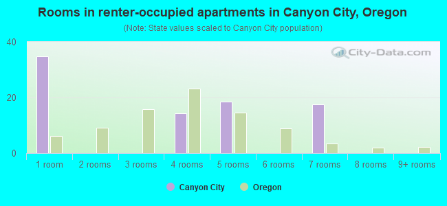 Rooms in renter-occupied apartments in Canyon City, Oregon