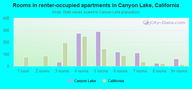 Rooms in renter-occupied apartments in Canyon Lake, California
