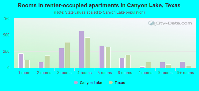 Rooms in renter-occupied apartments in Canyon Lake, Texas