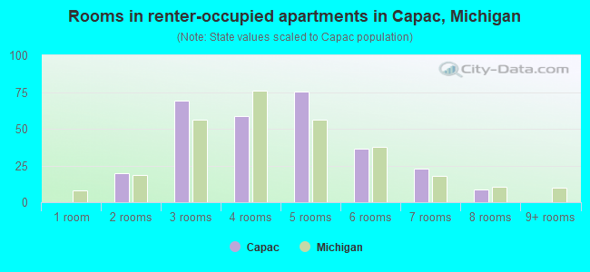 Rooms in renter-occupied apartments in Capac, Michigan