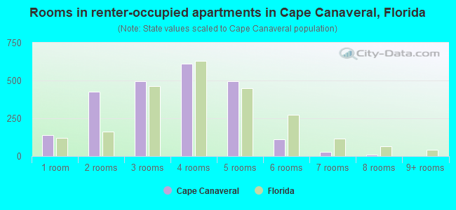 Rooms in renter-occupied apartments in Cape Canaveral, Florida
