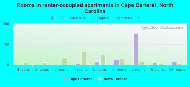 Rooms in renter-occupied apartments in Cape Carteret, North Carolina