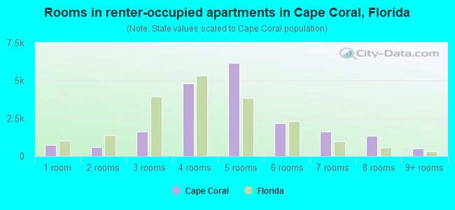 Rooms in renter-occupied apartments in Cape Coral, Florida