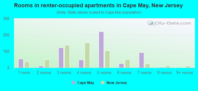 Rooms in renter-occupied apartments in Cape May, New Jersey