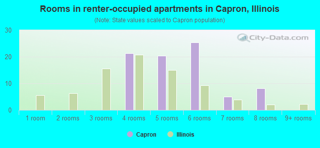 Rooms in renter-occupied apartments in Capron, Illinois