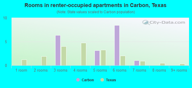 Rooms in renter-occupied apartments in Carbon, Texas