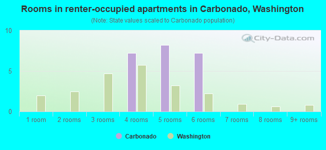 Rooms in renter-occupied apartments in Carbonado, Washington