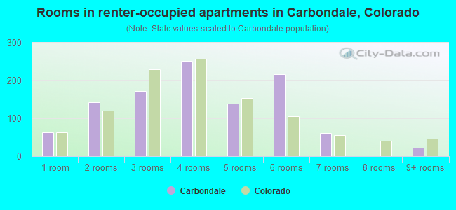Rooms in renter-occupied apartments in Carbondale, Colorado