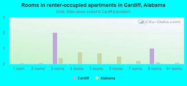 Rooms in renter-occupied apartments in Cardiff, Alabama