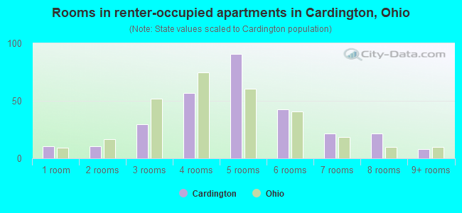 Rooms in renter-occupied apartments in Cardington, Ohio