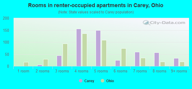 Rooms in renter-occupied apartments in Carey, Ohio