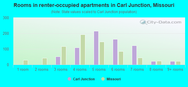 Rooms in renter-occupied apartments in Carl Junction, Missouri