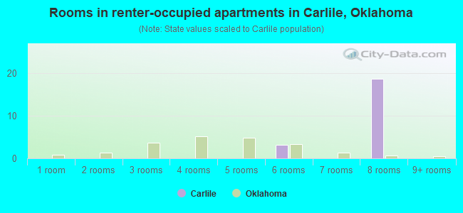 Rooms in renter-occupied apartments in Carlile, Oklahoma