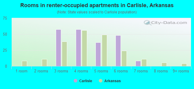 Rooms in renter-occupied apartments in Carlisle, Arkansas