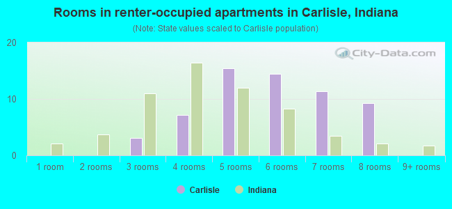 Rooms in renter-occupied apartments in Carlisle, Indiana