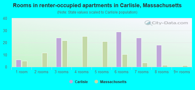 Rooms in renter-occupied apartments in Carlisle, Massachusetts