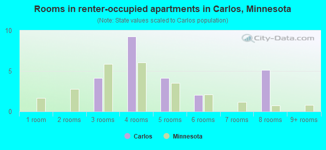 Rooms in renter-occupied apartments in Carlos, Minnesota