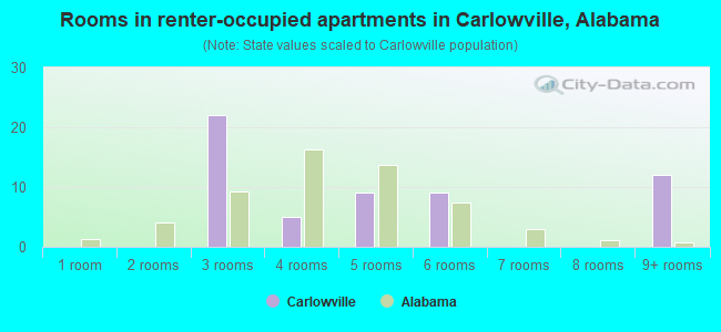 Rooms in renter-occupied apartments in Carlowville, Alabama
