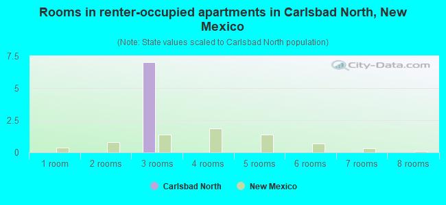 Rooms in renter-occupied apartments in Carlsbad North, New Mexico