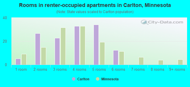 Rooms in renter-occupied apartments in Carlton, Minnesota