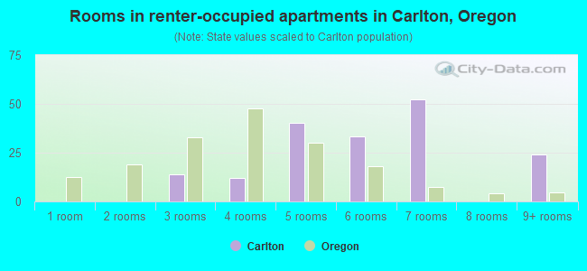 Rooms in renter-occupied apartments in Carlton, Oregon