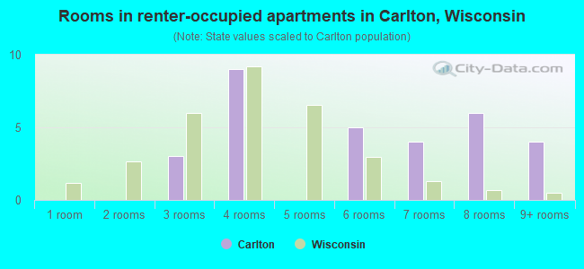 Rooms in renter-occupied apartments in Carlton, Wisconsin