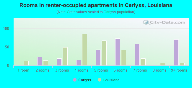 Rooms in renter-occupied apartments in Carlyss, Louisiana