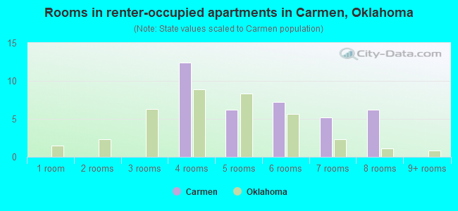 Rooms in renter-occupied apartments in Carmen, Oklahoma