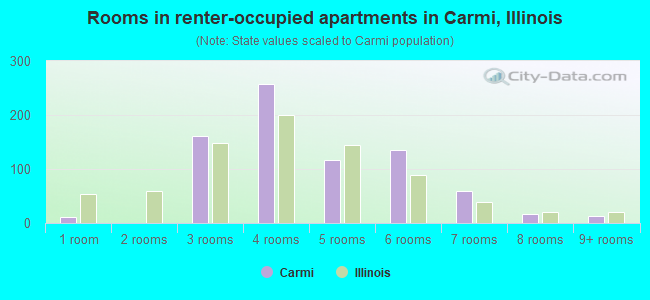 Rooms in renter-occupied apartments in Carmi, Illinois
