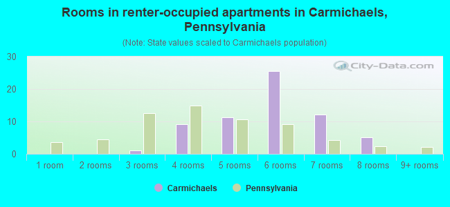 Rooms in renter-occupied apartments in Carmichaels, Pennsylvania
