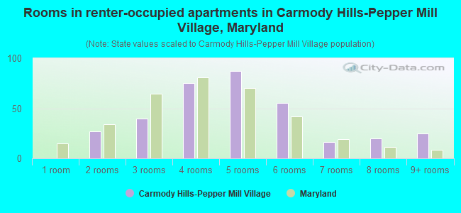 Rooms in renter-occupied apartments in Carmody Hills-Pepper Mill Village, Maryland