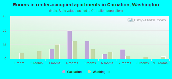 Rooms in renter-occupied apartments in Carnation, Washington