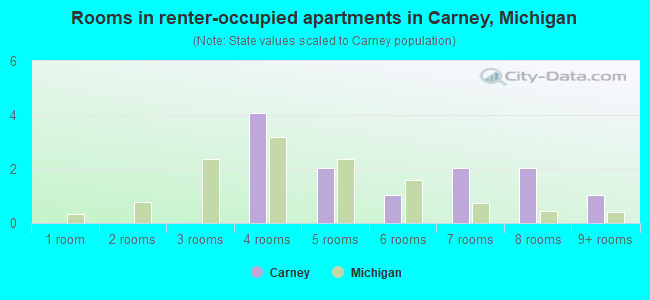 Rooms in renter-occupied apartments in Carney, Michigan