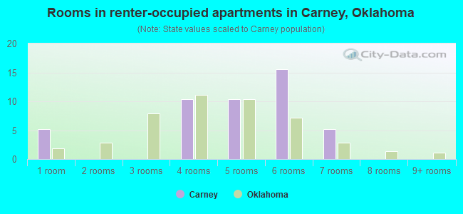 Rooms in renter-occupied apartments in Carney, Oklahoma