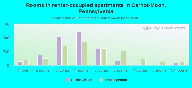 Rooms in renter-occupied apartments in Carnot-Moon, Pennsylvania