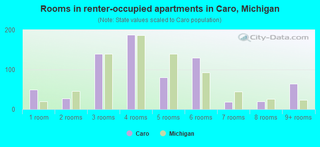 Rooms in renter-occupied apartments in Caro, Michigan