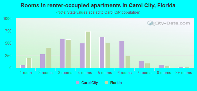 Rooms in renter-occupied apartments in Carol City, Florida
