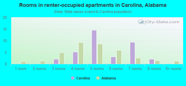 Rooms in renter-occupied apartments in Carolina, Alabama