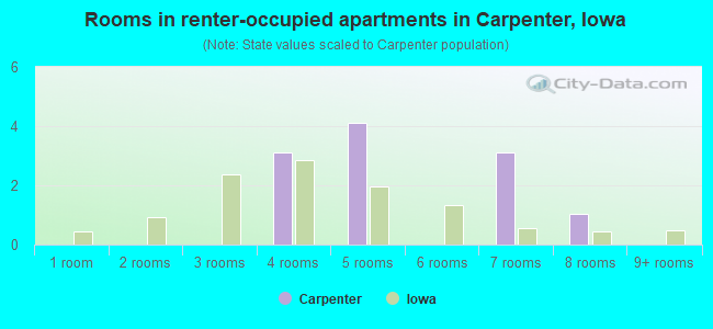 Rooms in renter-occupied apartments in Carpenter, Iowa