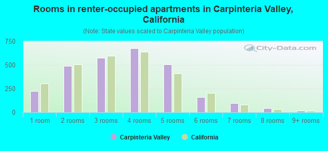 Rooms in renter-occupied apartments in Carpinteria Valley, California