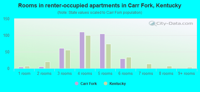 Rooms in renter-occupied apartments in Carr Fork, Kentucky