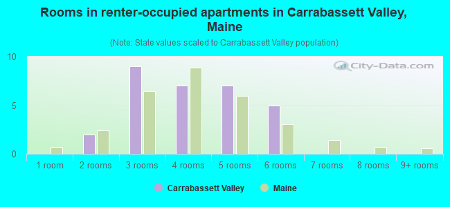 Rooms in renter-occupied apartments in Carrabassett Valley, Maine