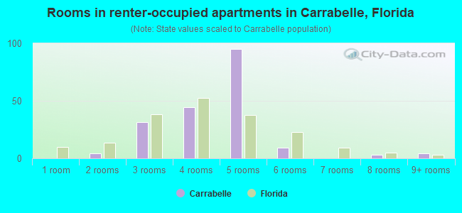 Rooms in renter-occupied apartments in Carrabelle, Florida