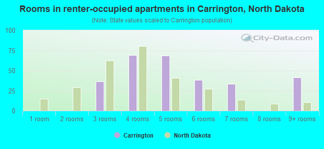 Rooms in renter-occupied apartments in Carrington, North Dakota