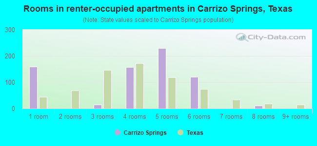 Rooms in renter-occupied apartments in Carrizo Springs, Texas