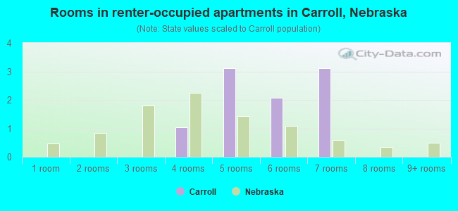 Rooms in renter-occupied apartments in Carroll, Nebraska