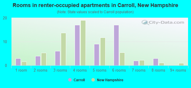 Rooms in renter-occupied apartments in Carroll, New Hampshire