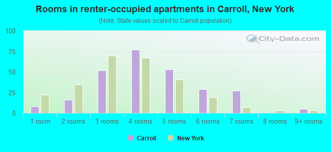 Rooms in renter-occupied apartments in Carroll, New York
