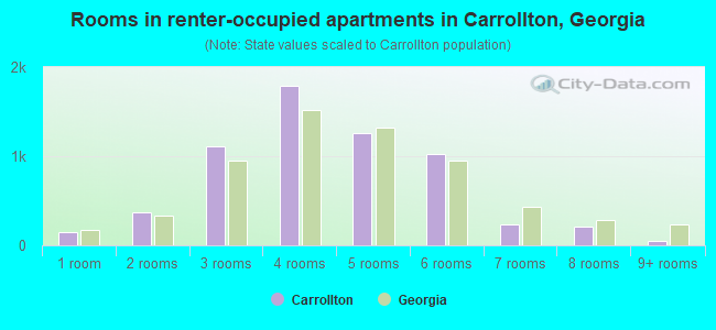 Rooms in renter-occupied apartments in Carrollton, Georgia